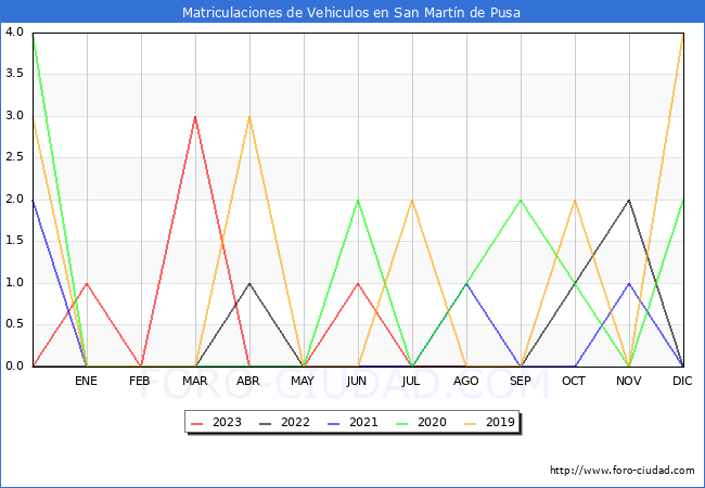 estadísticas de Vehiculos Matriculados en el Municipio de San Martín de Pusa hasta Agosto del 2023.
