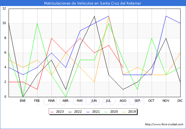 estadísticas de Vehiculos Matriculados en el Municipio de Santa Cruz del Retamar hasta Agosto del 2023.