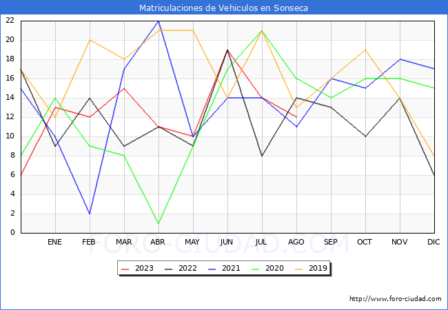 estadísticas de Vehiculos Matriculados en el Municipio de Sonseca hasta Agosto del 2023.