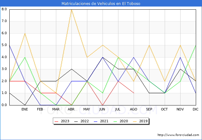 estadsticas de Vehiculos Matriculados en el Municipio de El Toboso hasta Agosto del 2023.