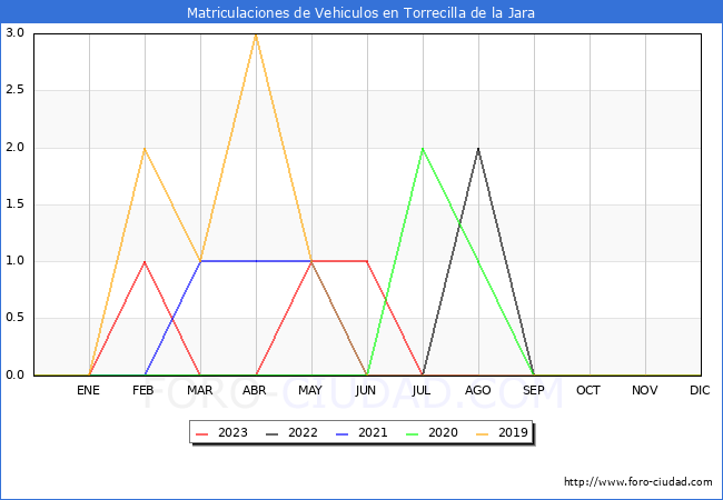 estadsticas de Vehiculos Matriculados en el Municipio de Torrecilla de la Jara hasta Agosto del 2023.