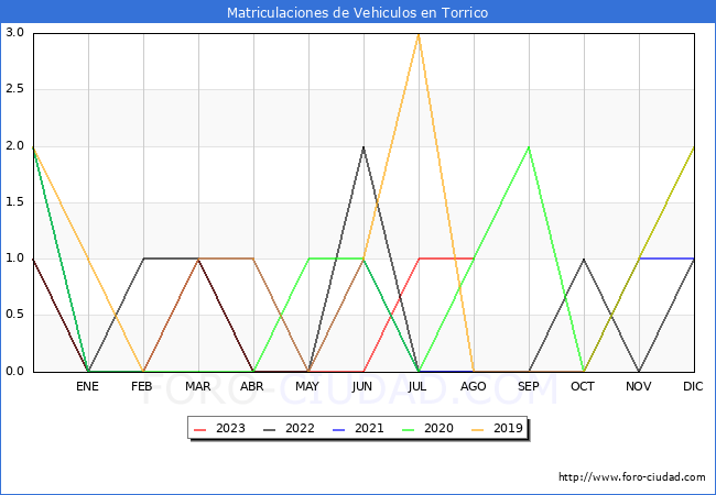 estadísticas de Vehiculos Matriculados en el Municipio de Torrico hasta Agosto del 2023.