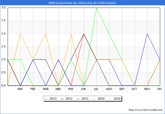 estadsticas de Vehiculos Matriculados en el Municipio de Villamuelas hasta Agosto del 2023.