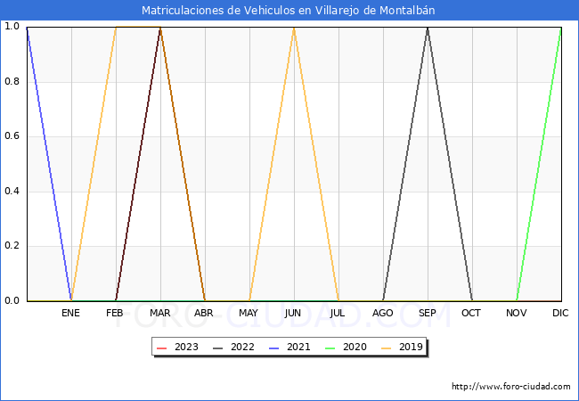 estadísticas de Vehiculos Matriculados en el Municipio de Villarejo de Montalbán hasta Agosto del 2023.