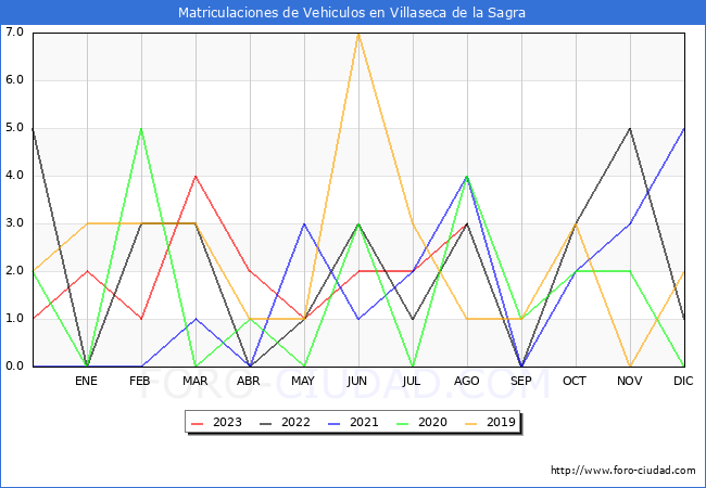 estadísticas de Vehiculos Matriculados en el Municipio de Villaseca de la Sagra hasta Agosto del 2023.