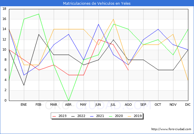 estadísticas de Vehiculos Matriculados en el Municipio de Yeles hasta Agosto del 2023.