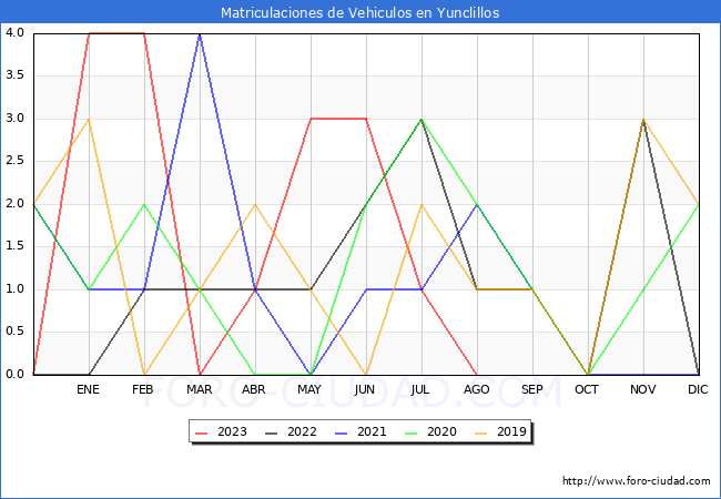 estadísticas de Vehiculos Matriculados en el Municipio de Yunclillos hasta Agosto del 2023.