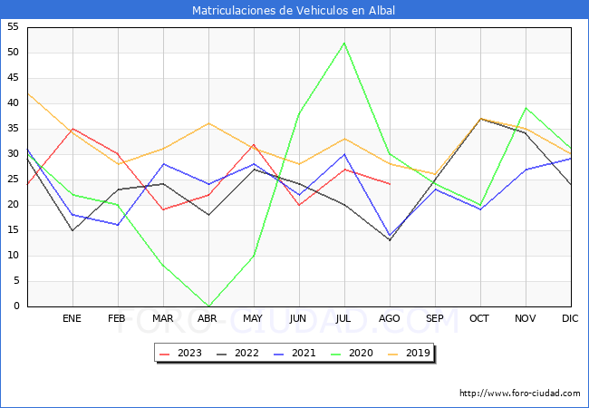 estadísticas de Vehiculos Matriculados en el Municipio de Albal hasta Agosto del 2023.