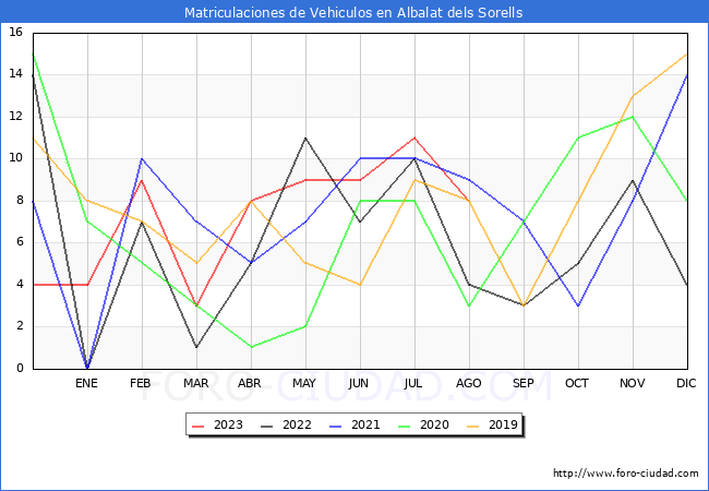 estadísticas de Vehiculos Matriculados en el Municipio de Albalat dels Sorells hasta Agosto del 2023.