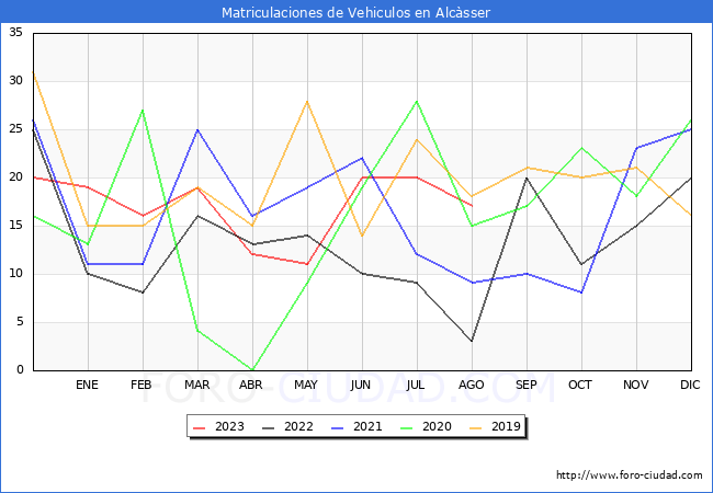 estadísticas de Vehiculos Matriculados en el Municipio de Alcàsser hasta Agosto del 2023.