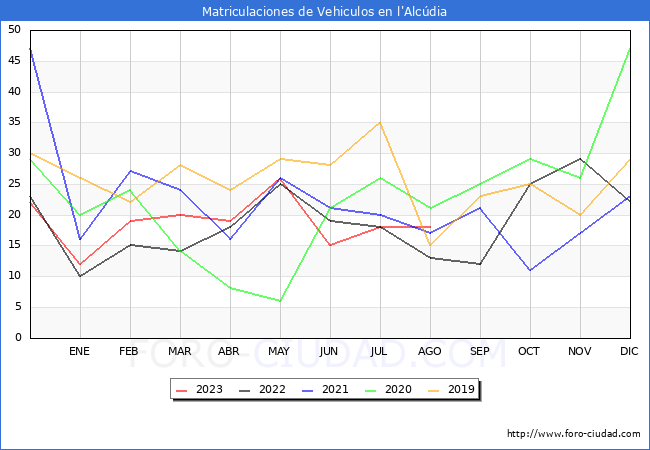 estadísticas de Vehiculos Matriculados en el Municipio de l'Alcúdia hasta Agosto del 2023.