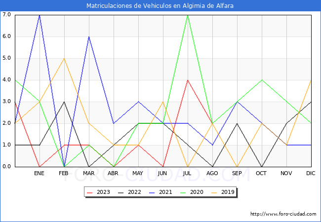 estadísticas de Vehiculos Matriculados en el Municipio de Algimia de Alfara hasta Agosto del 2023.