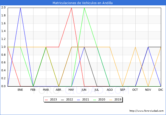 estadísticas de Vehiculos Matriculados en el Municipio de Andilla hasta Agosto del 2023.