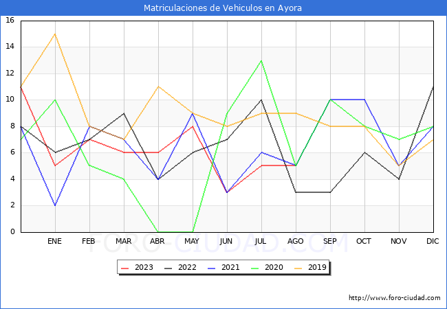 estadísticas de Vehiculos Matriculados en el Municipio de Ayora hasta Agosto del 2023.