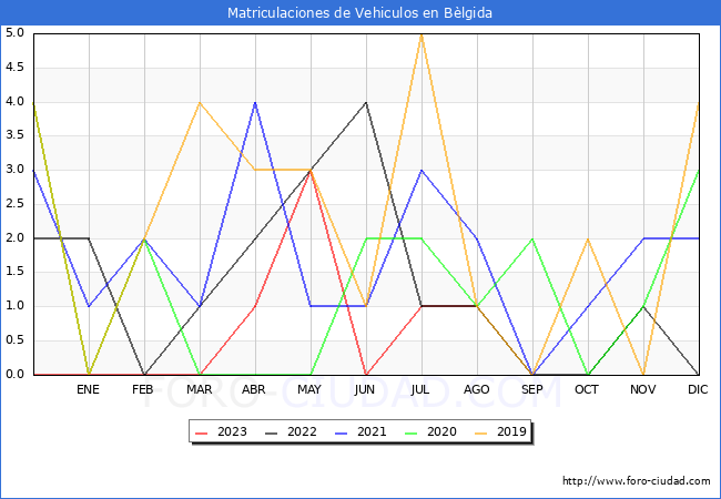 estadísticas de Vehiculos Matriculados en el Municipio de Bèlgida hasta Agosto del 2023.