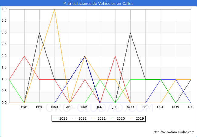 estadísticas de Vehiculos Matriculados en el Municipio de Calles hasta Agosto del 2023.