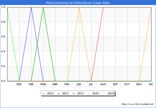 estadísticas de Vehiculos Matriculados en el Municipio de Casas Altas hasta Agosto del 2023.