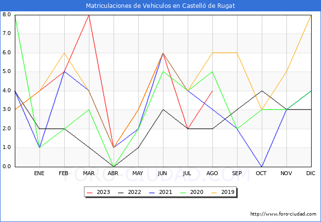 estadísticas de Vehiculos Matriculados en el Municipio de Castelló de Rugat hasta Agosto del 2023.