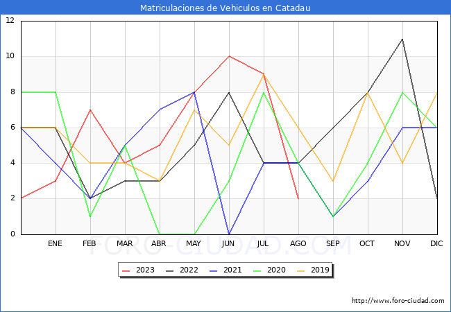 estadísticas de Vehiculos Matriculados en el Municipio de Catadau hasta Agosto del 2023.