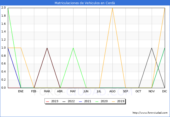 estadísticas de Vehiculos Matriculados en el Municipio de Cerdà hasta Agosto del 2023.