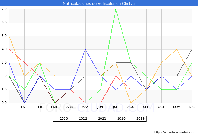 estadísticas de Vehiculos Matriculados en el Municipio de Chelva hasta Agosto del 2023.