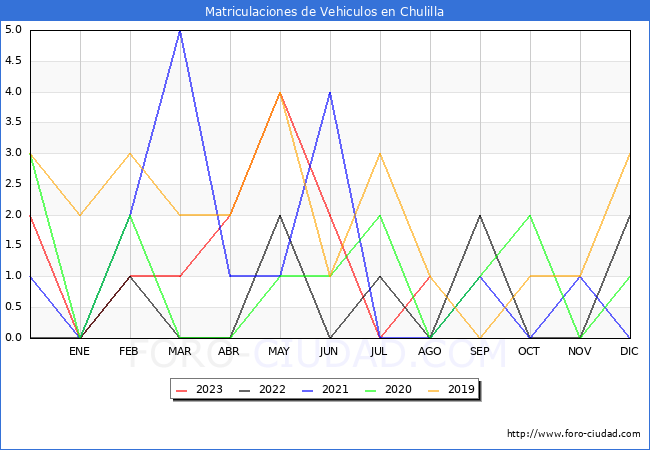 estadísticas de Vehiculos Matriculados en el Municipio de Chulilla hasta Agosto del 2023.