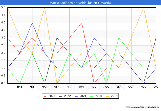 estadísticas de Vehiculos Matriculados en el Municipio de Gavarda hasta Agosto del 2023.
