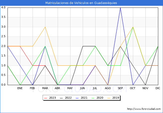 estadísticas de Vehiculos Matriculados en el Municipio de Guadasséquies hasta Agosto del 2023.