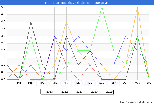estadísticas de Vehiculos Matriculados en el Municipio de Higueruelas hasta Agosto del 2023.