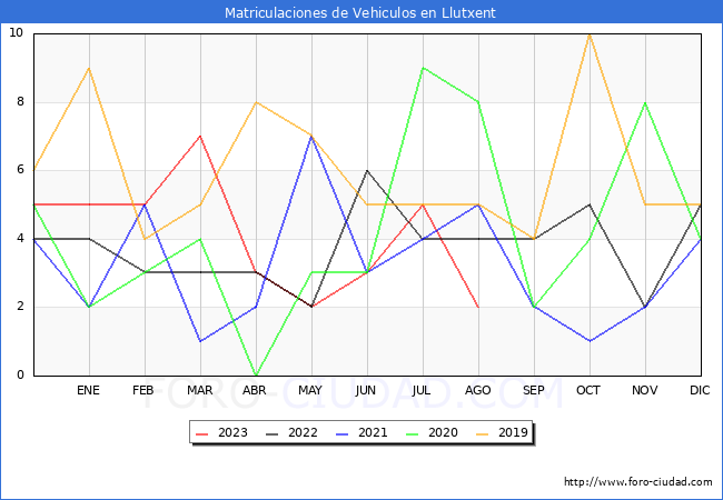 estadísticas de Vehiculos Matriculados en el Municipio de Llutxent hasta Agosto del 2023.