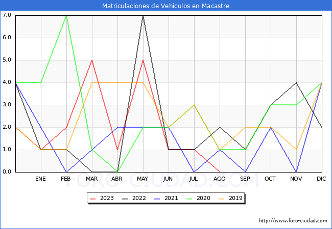 estadísticas de Vehiculos Matriculados en el Municipio de Macastre hasta Agosto del 2023.