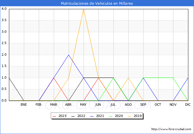 estadísticas de Vehiculos Matriculados en el Municipio de Millares hasta Agosto del 2023.
