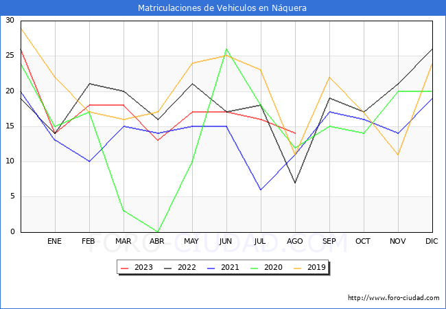 estadísticas de Vehiculos Matriculados en el Municipio de Náquera hasta Agosto del 2023.