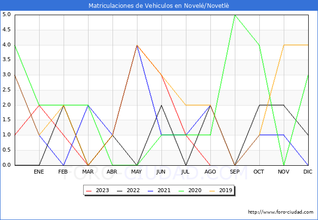 estadísticas de Vehiculos Matriculados en el Municipio de Novelé/Novetlè hasta Agosto del 2023.
