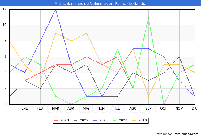 estadísticas de Vehiculos Matriculados en el Municipio de Palma de Gandía hasta Agosto del 2023.