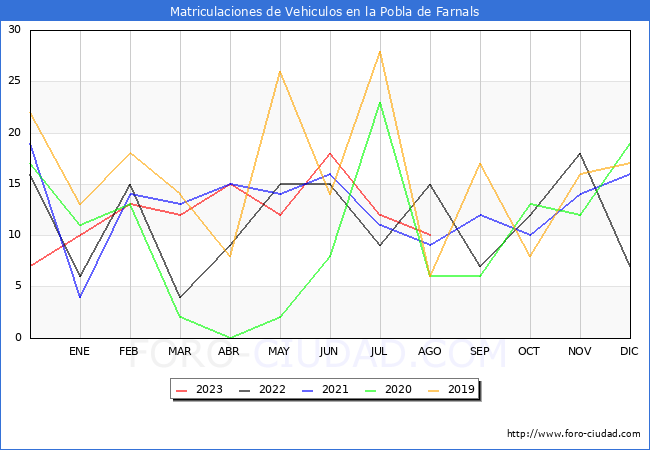 estadísticas de Vehiculos Matriculados en el Municipio de la Pobla de Farnals hasta Agosto del 2023.
