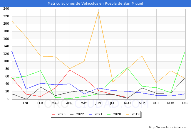 estadísticas de Vehiculos Matriculados en el Municipio de Puebla de San Miguel hasta Agosto del 2023.