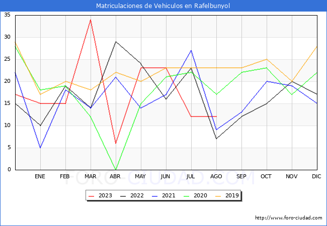 estadsticas de Vehiculos Matriculados en el Municipio de Rafelbunyol hasta Agosto del 2023.