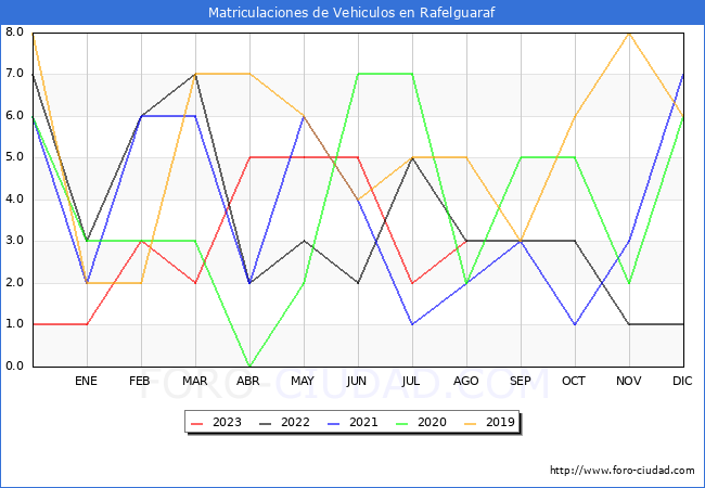 estadísticas de Vehiculos Matriculados en el Municipio de Rafelguaraf hasta Agosto del 2023.