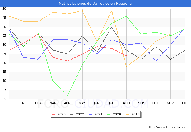 estadsticas de Vehiculos Matriculados en el Municipio de Requena hasta Agosto del 2023.