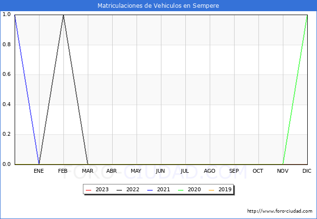 estadísticas de Vehiculos Matriculados en el Municipio de Sempere hasta Agosto del 2023.