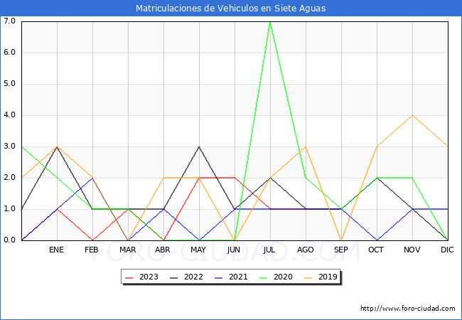 estadísticas de Vehiculos Matriculados en el Municipio de Siete Aguas hasta Agosto del 2023.