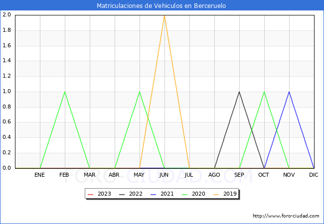 estadísticas de Vehiculos Matriculados en el Municipio de Berceruelo hasta Agosto del 2023.