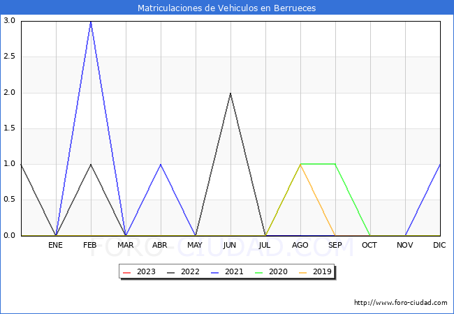 estadísticas de Vehiculos Matriculados en el Municipio de Berrueces hasta Agosto del 2023.