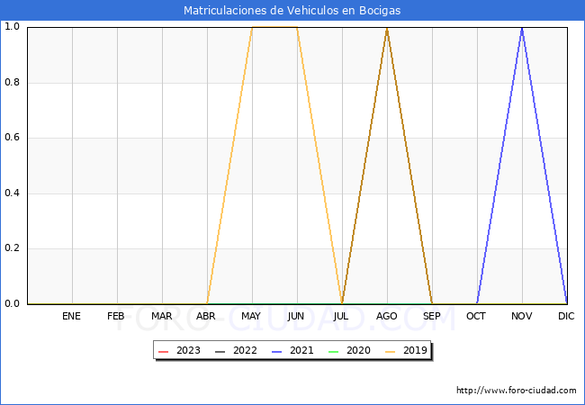 estadsticas de Vehiculos Matriculados en el Municipio de Bocigas hasta Agosto del 2023.