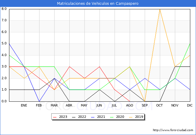 estadísticas de Vehiculos Matriculados en el Municipio de Campaspero hasta Agosto del 2023.