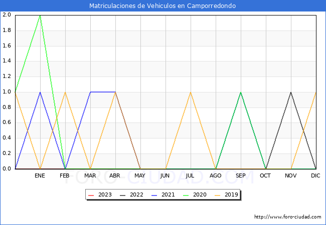 estadísticas de Vehiculos Matriculados en el Municipio de Camporredondo hasta Agosto del 2023.