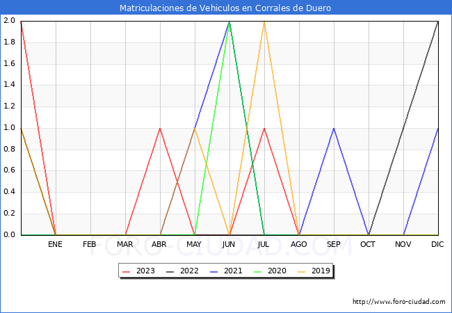 estadísticas de Vehiculos Matriculados en el Municipio de Corrales de Duero hasta Agosto del 2023.
