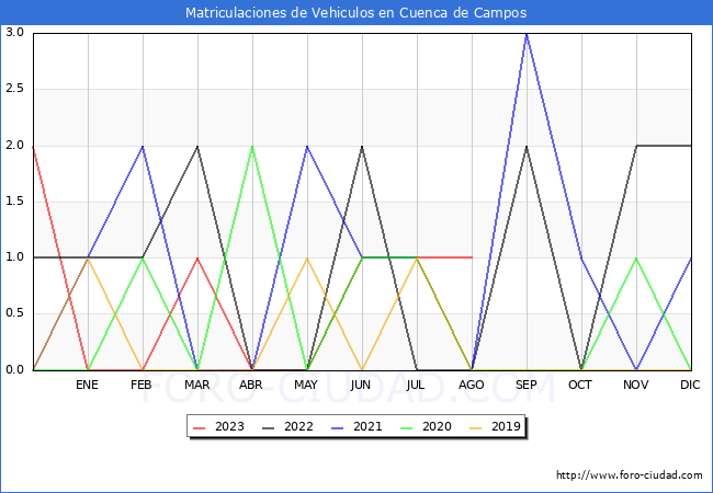 estadísticas de Vehiculos Matriculados en el Municipio de Cuenca de Campos hasta Agosto del 2023.