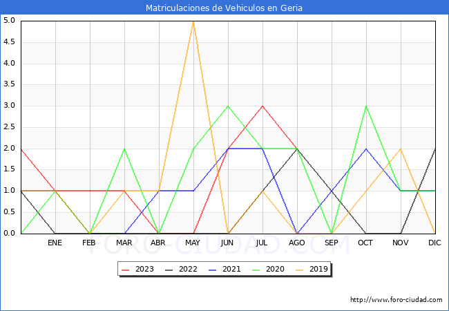 estadísticas de Vehiculos Matriculados en el Municipio de Geria hasta Agosto del 2023.